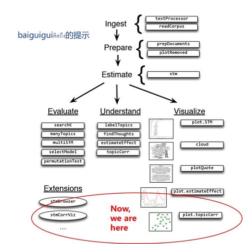 R軟件stm包實操 比LDA更強大的文本處理程序包詳解，助力網絡與信息安全軟件開發